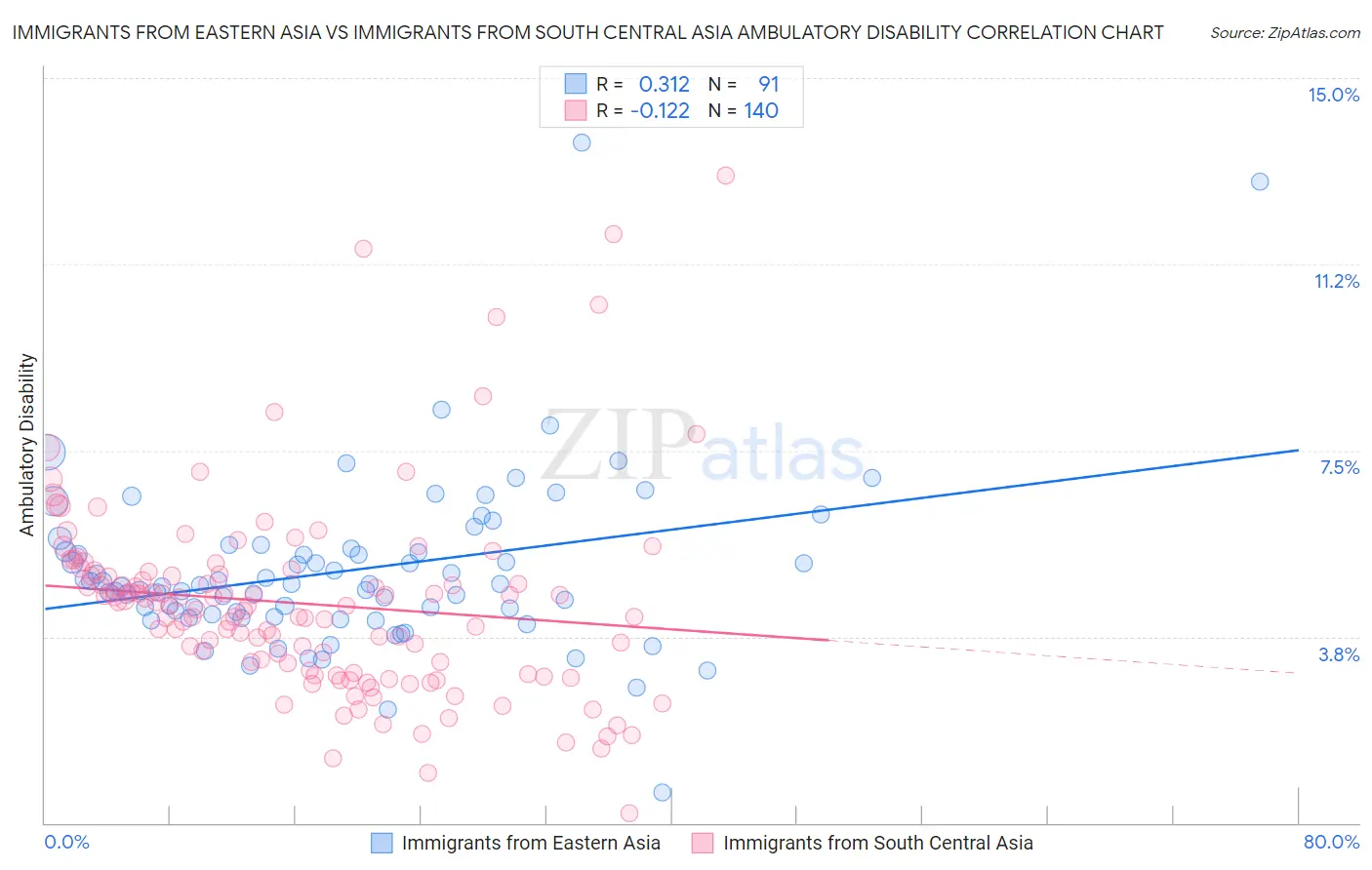 Immigrants from Eastern Asia vs Immigrants from South Central Asia Ambulatory Disability