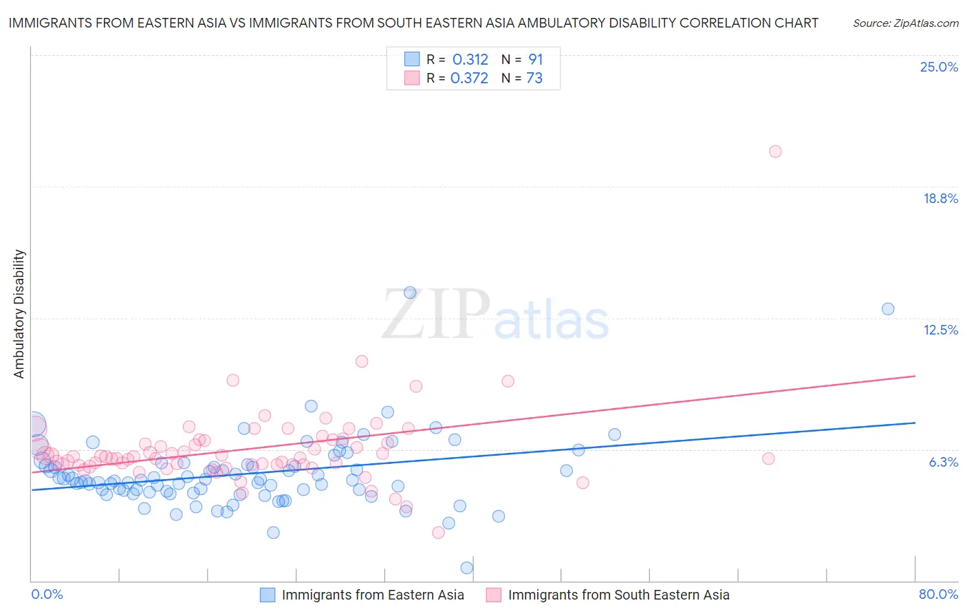 Immigrants from Eastern Asia vs Immigrants from South Eastern Asia Ambulatory Disability