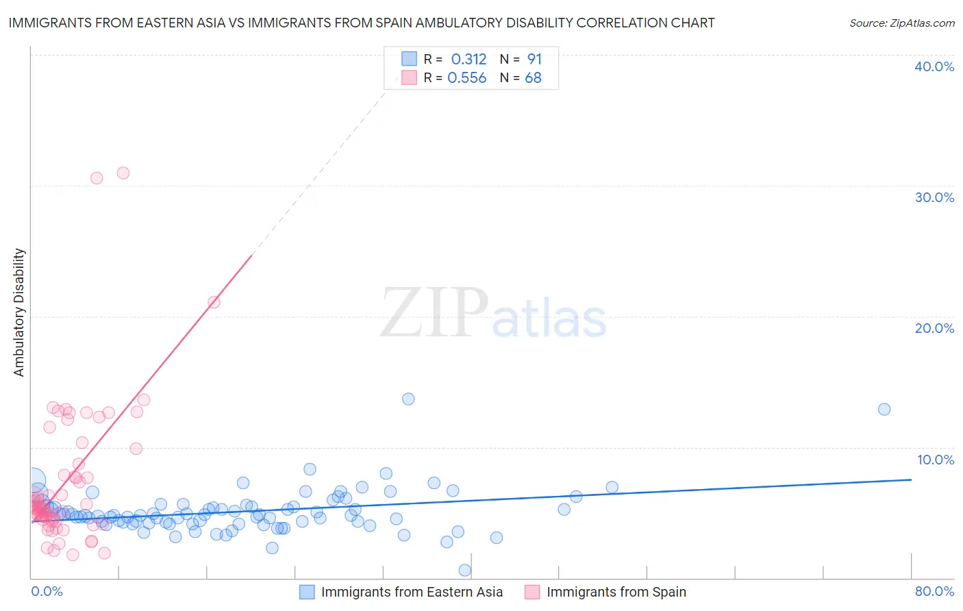 Immigrants from Eastern Asia vs Immigrants from Spain Ambulatory Disability