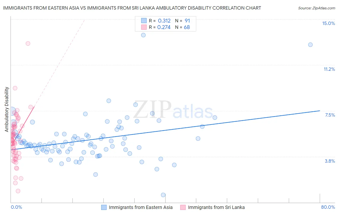 Immigrants from Eastern Asia vs Immigrants from Sri Lanka Ambulatory Disability