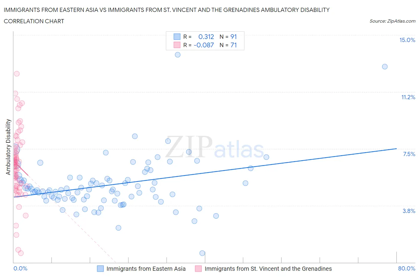 Immigrants from Eastern Asia vs Immigrants from St. Vincent and the Grenadines Ambulatory Disability