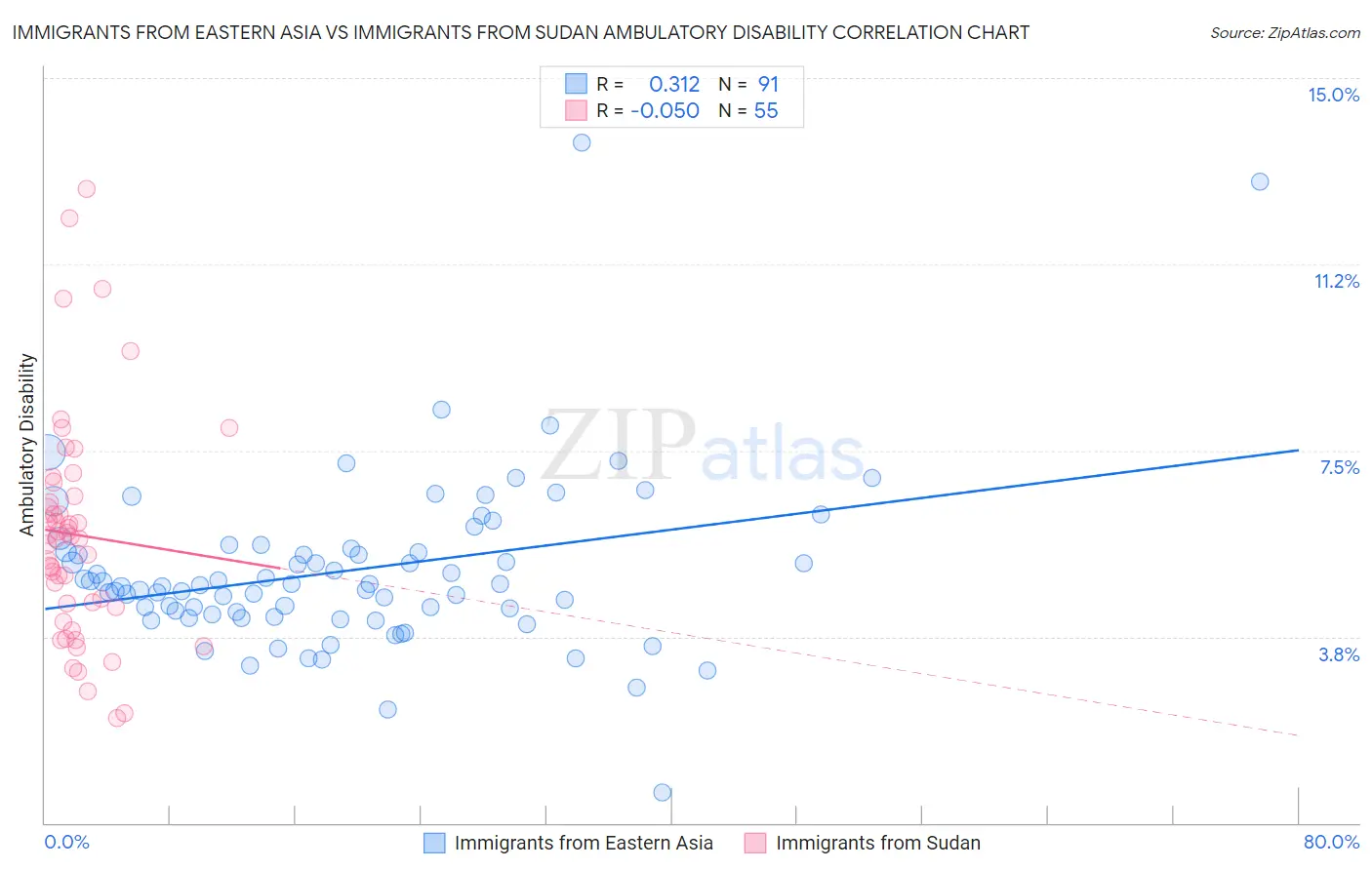 Immigrants from Eastern Asia vs Immigrants from Sudan Ambulatory Disability