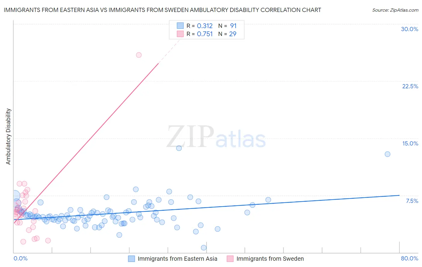 Immigrants from Eastern Asia vs Immigrants from Sweden Ambulatory Disability