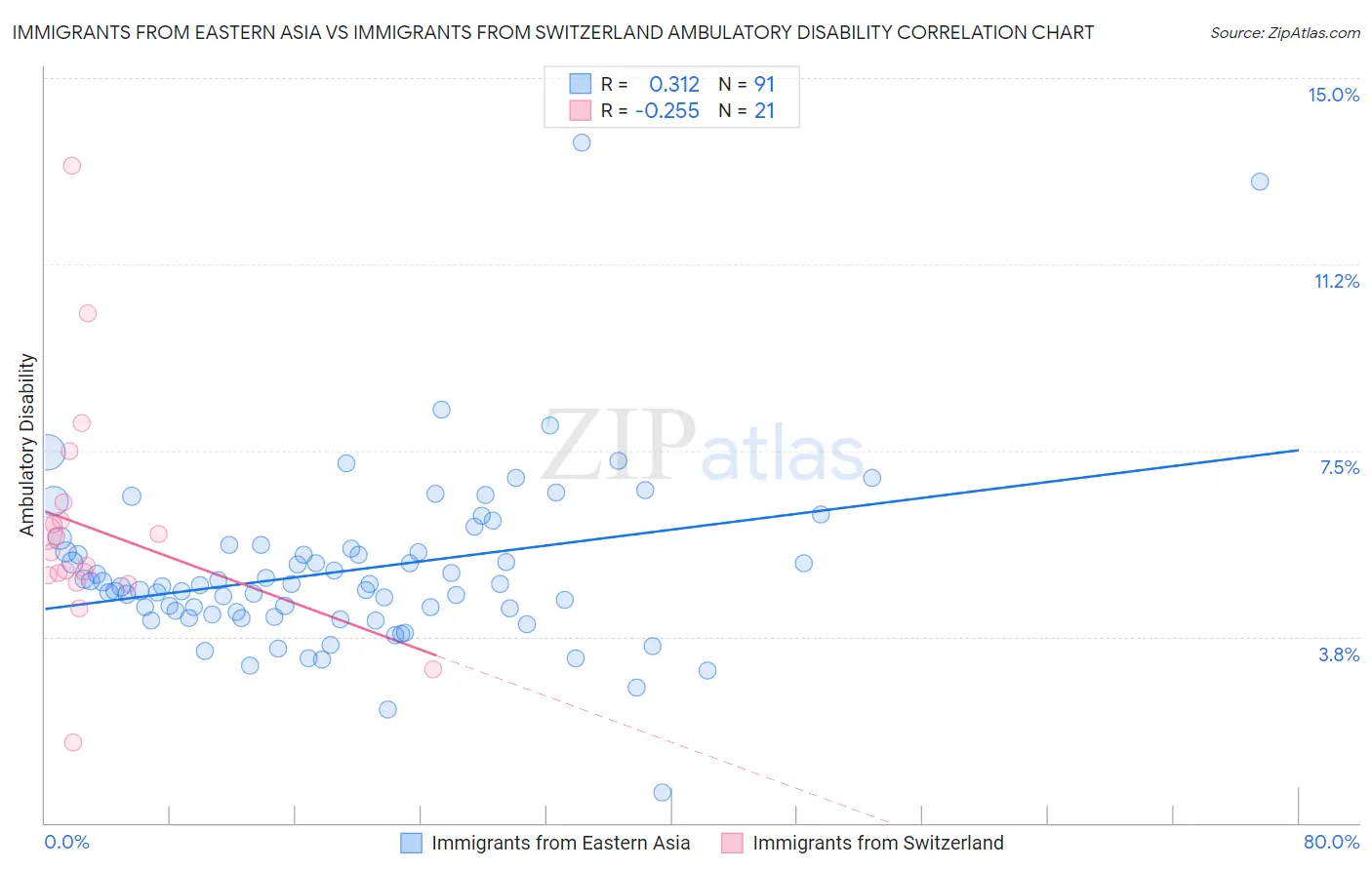 Immigrants from Eastern Asia vs Immigrants from Switzerland Ambulatory Disability