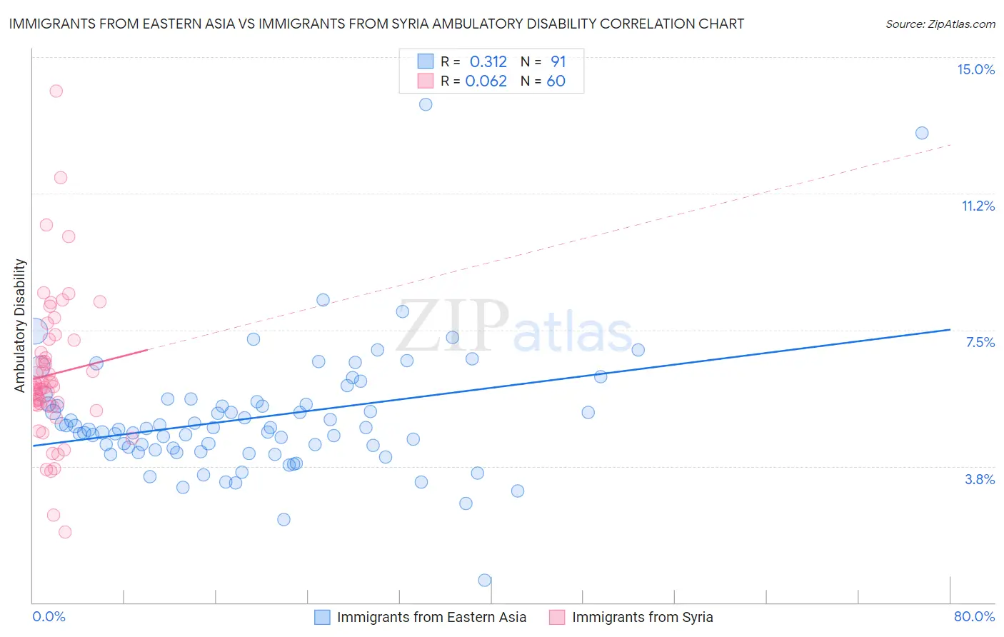 Immigrants from Eastern Asia vs Immigrants from Syria Ambulatory Disability