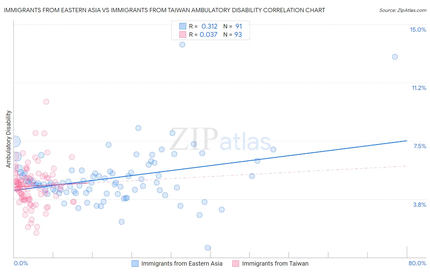 Immigrants from Eastern Asia vs Immigrants from Taiwan Ambulatory Disability