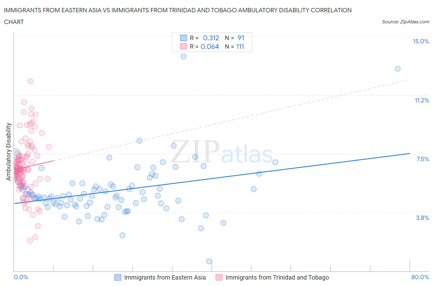 Immigrants from Eastern Asia vs Immigrants from Trinidad and Tobago Ambulatory Disability