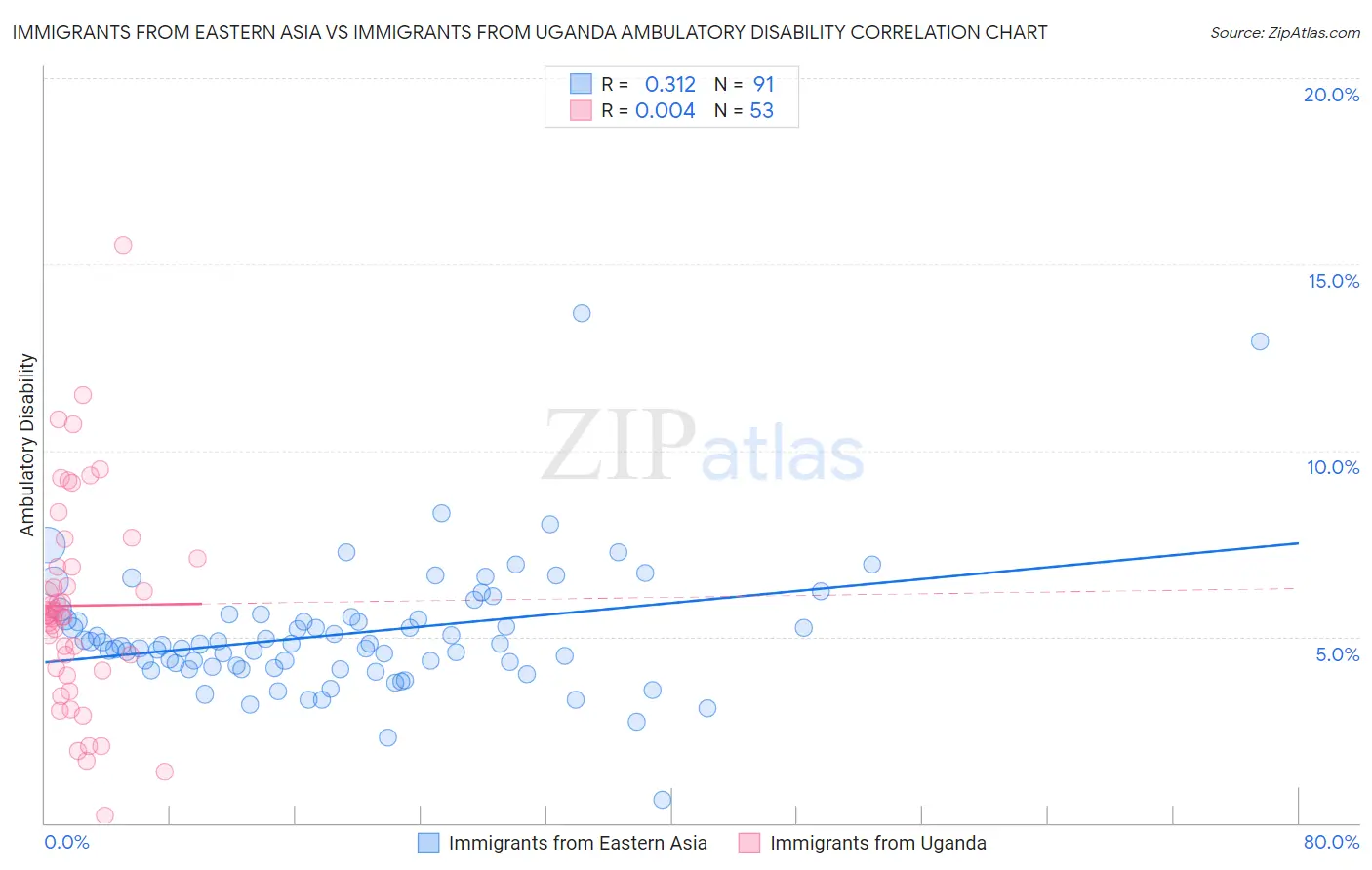Immigrants from Eastern Asia vs Immigrants from Uganda Ambulatory Disability