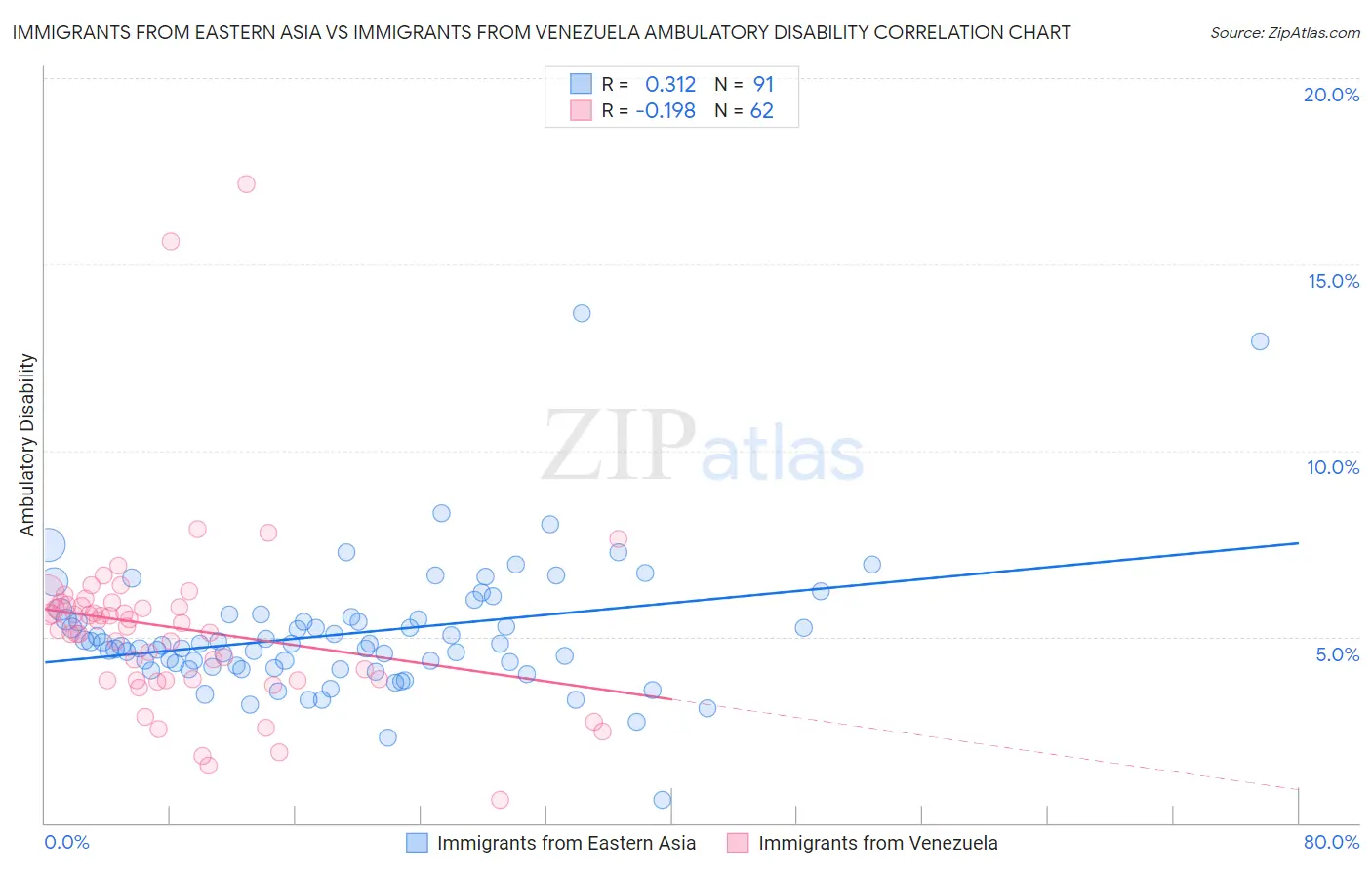Immigrants from Eastern Asia vs Immigrants from Venezuela Ambulatory Disability
