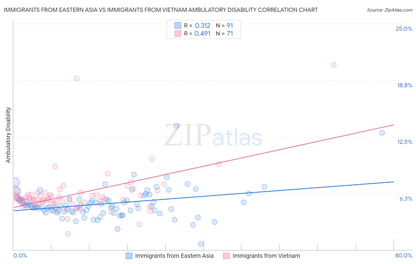 Immigrants from Eastern Asia vs Immigrants from Vietnam Ambulatory Disability