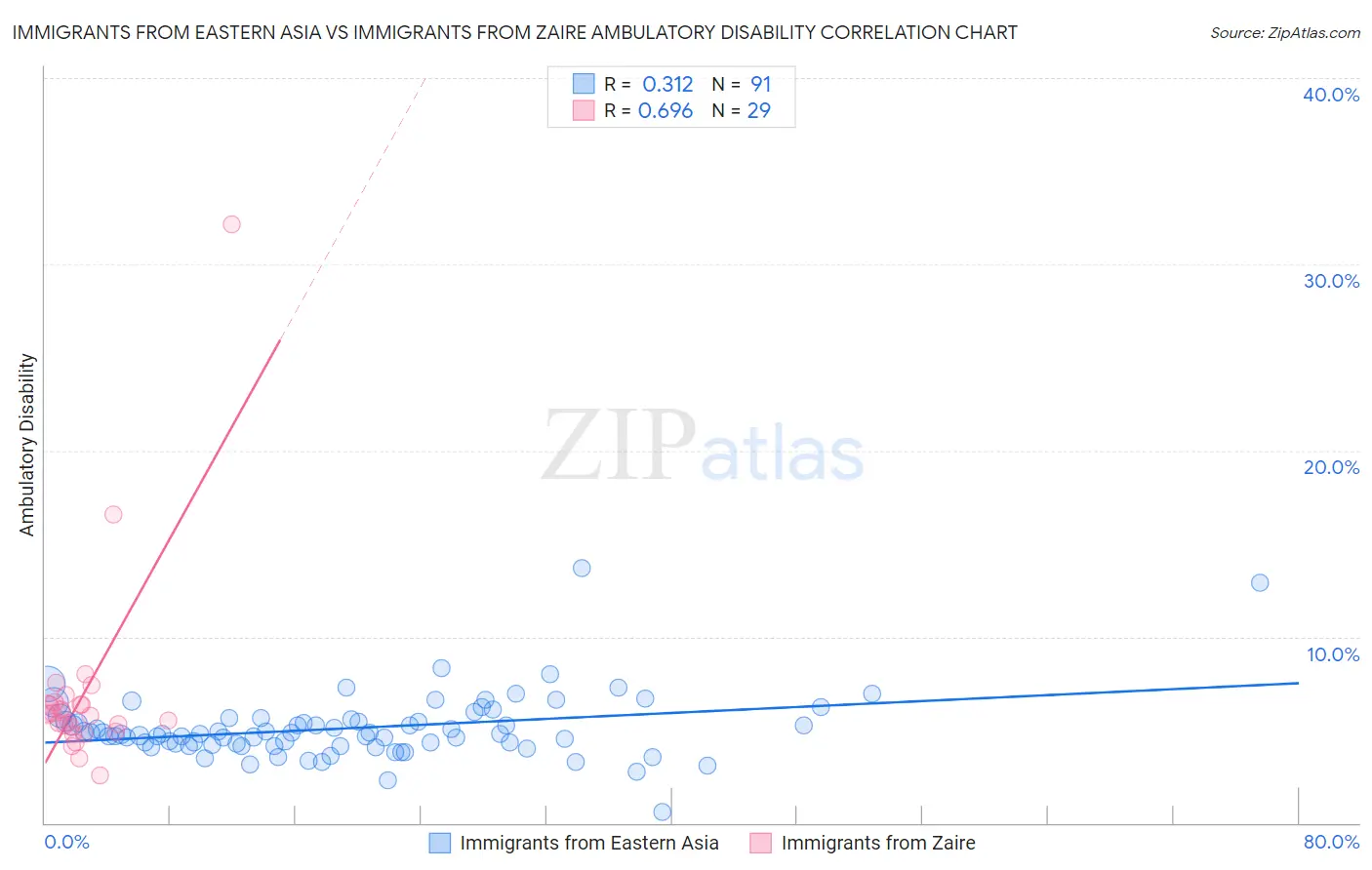 Immigrants from Eastern Asia vs Immigrants from Zaire Ambulatory Disability