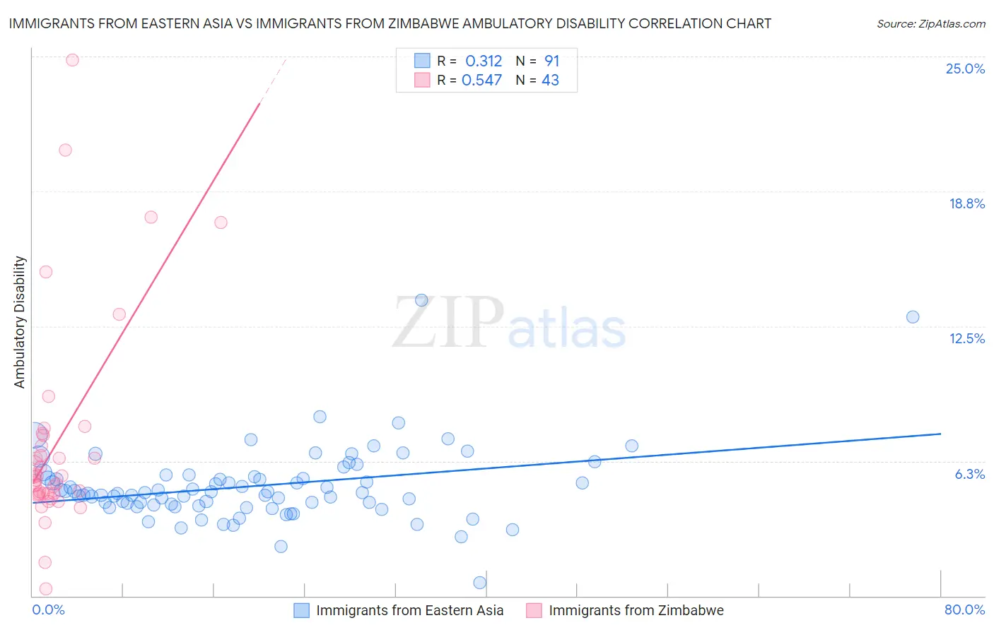 Immigrants from Eastern Asia vs Immigrants from Zimbabwe Ambulatory Disability