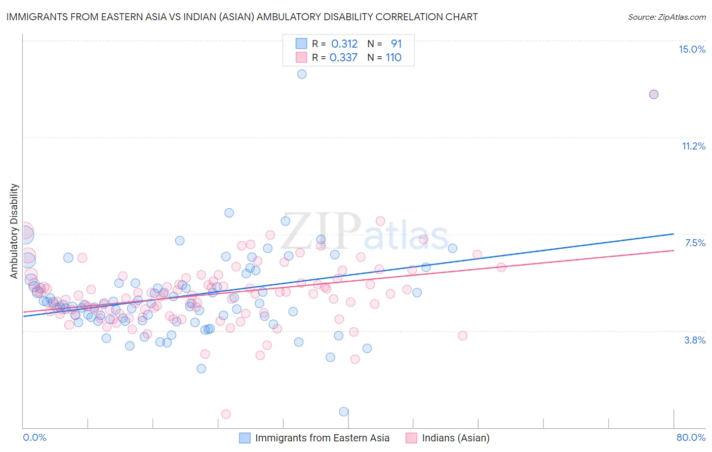 Immigrants from Eastern Asia vs Indian (Asian) Ambulatory Disability