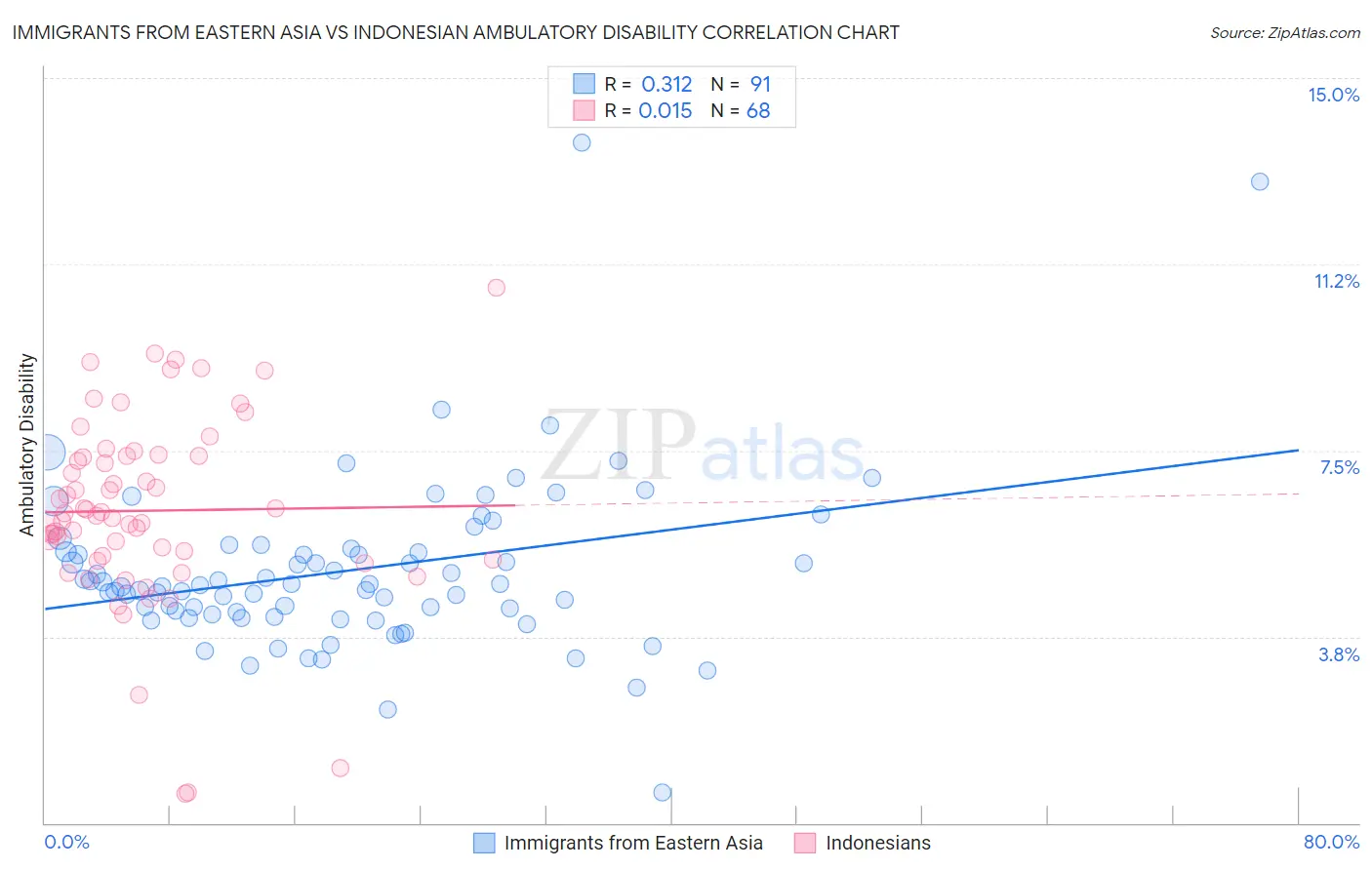 Immigrants from Eastern Asia vs Indonesian Ambulatory Disability