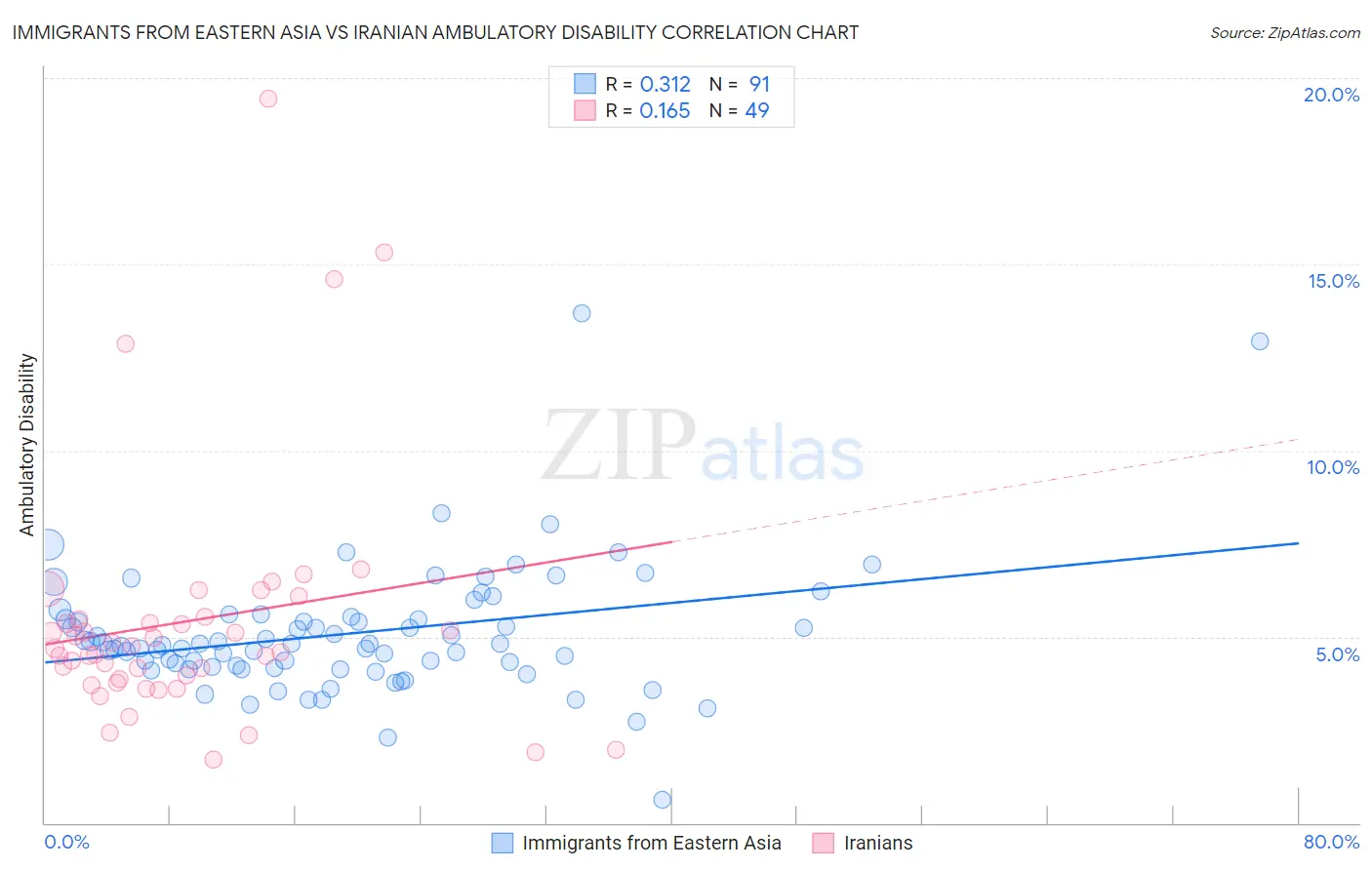 Immigrants from Eastern Asia vs Iranian Ambulatory Disability