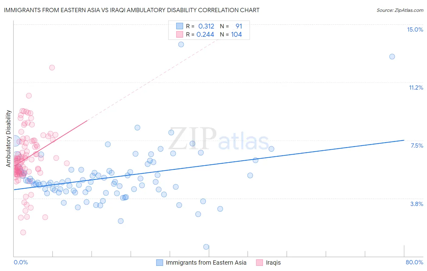 Immigrants from Eastern Asia vs Iraqi Ambulatory Disability