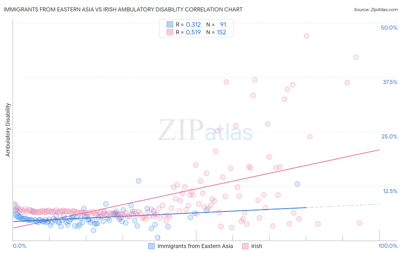Immigrants from Eastern Asia vs Irish Ambulatory Disability