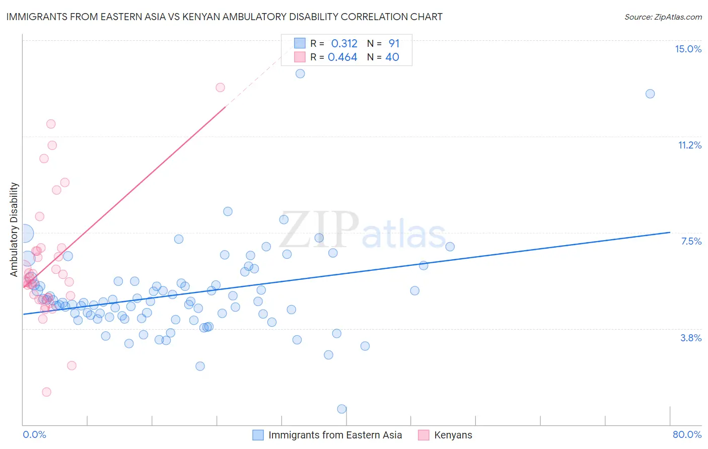 Immigrants from Eastern Asia vs Kenyan Ambulatory Disability