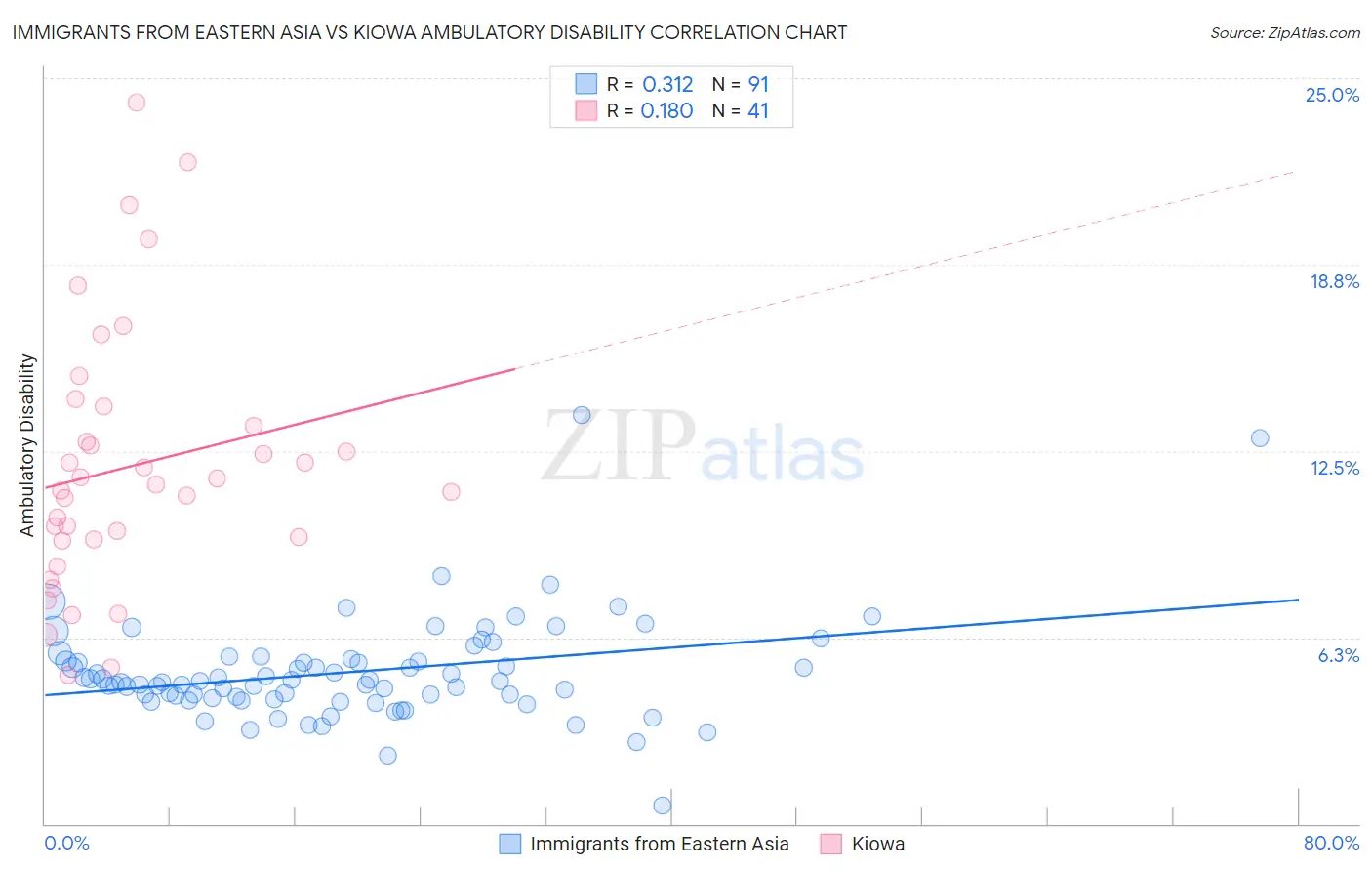 Immigrants from Eastern Asia vs Kiowa Ambulatory Disability