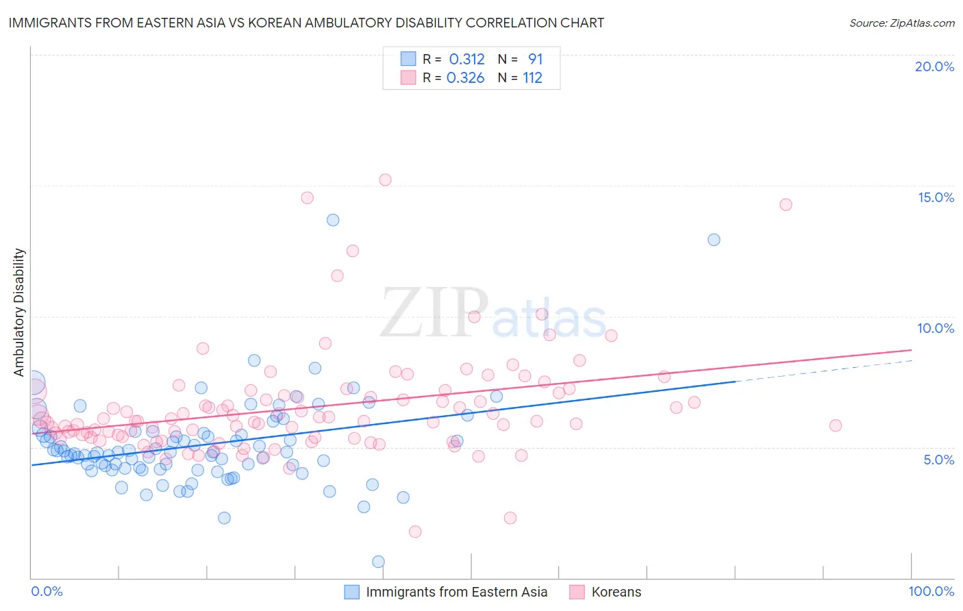 Immigrants from Eastern Asia vs Korean Ambulatory Disability