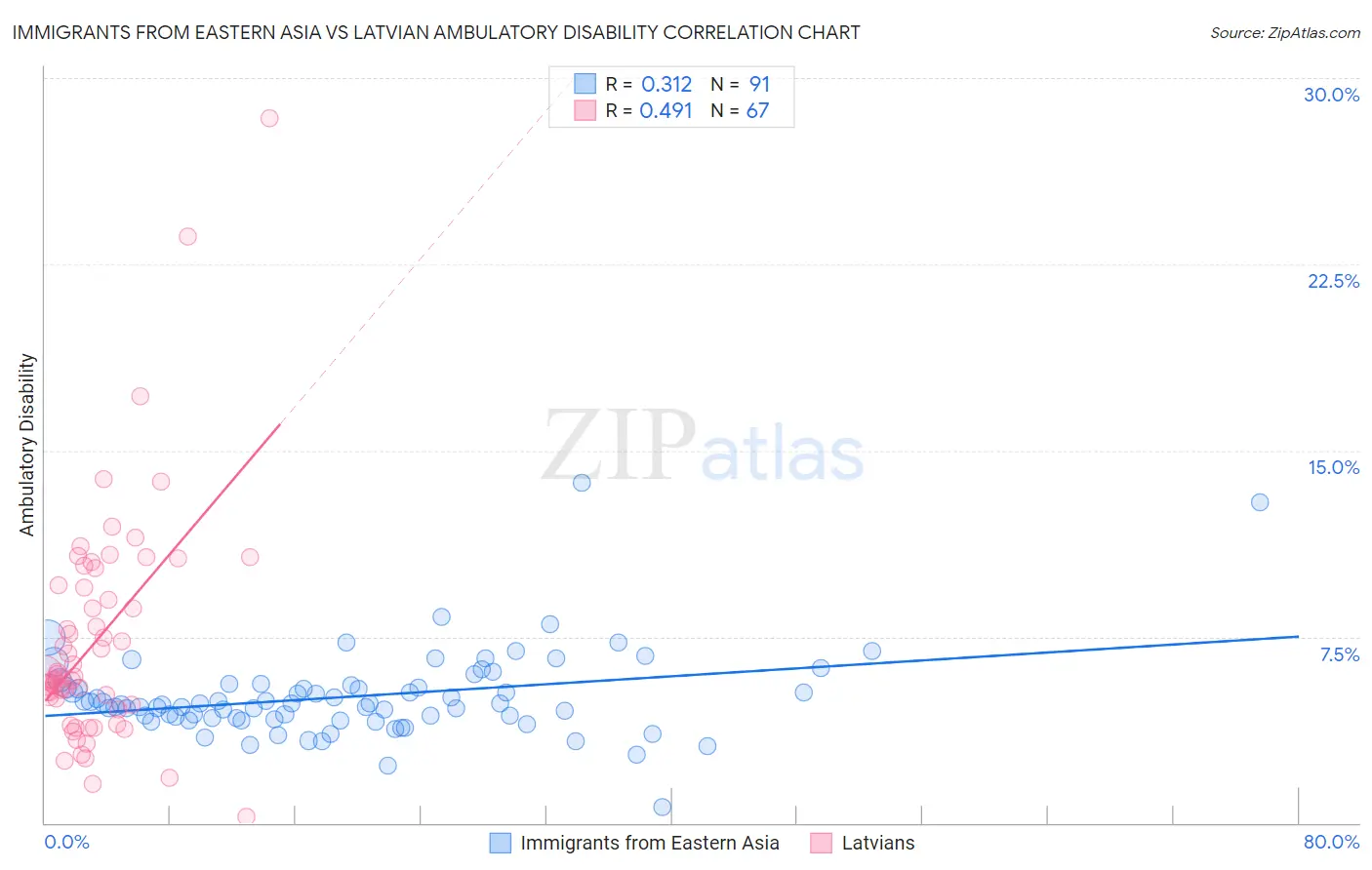 Immigrants from Eastern Asia vs Latvian Ambulatory Disability