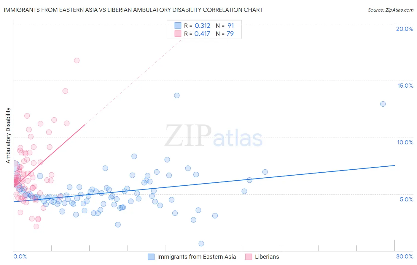 Immigrants from Eastern Asia vs Liberian Ambulatory Disability
