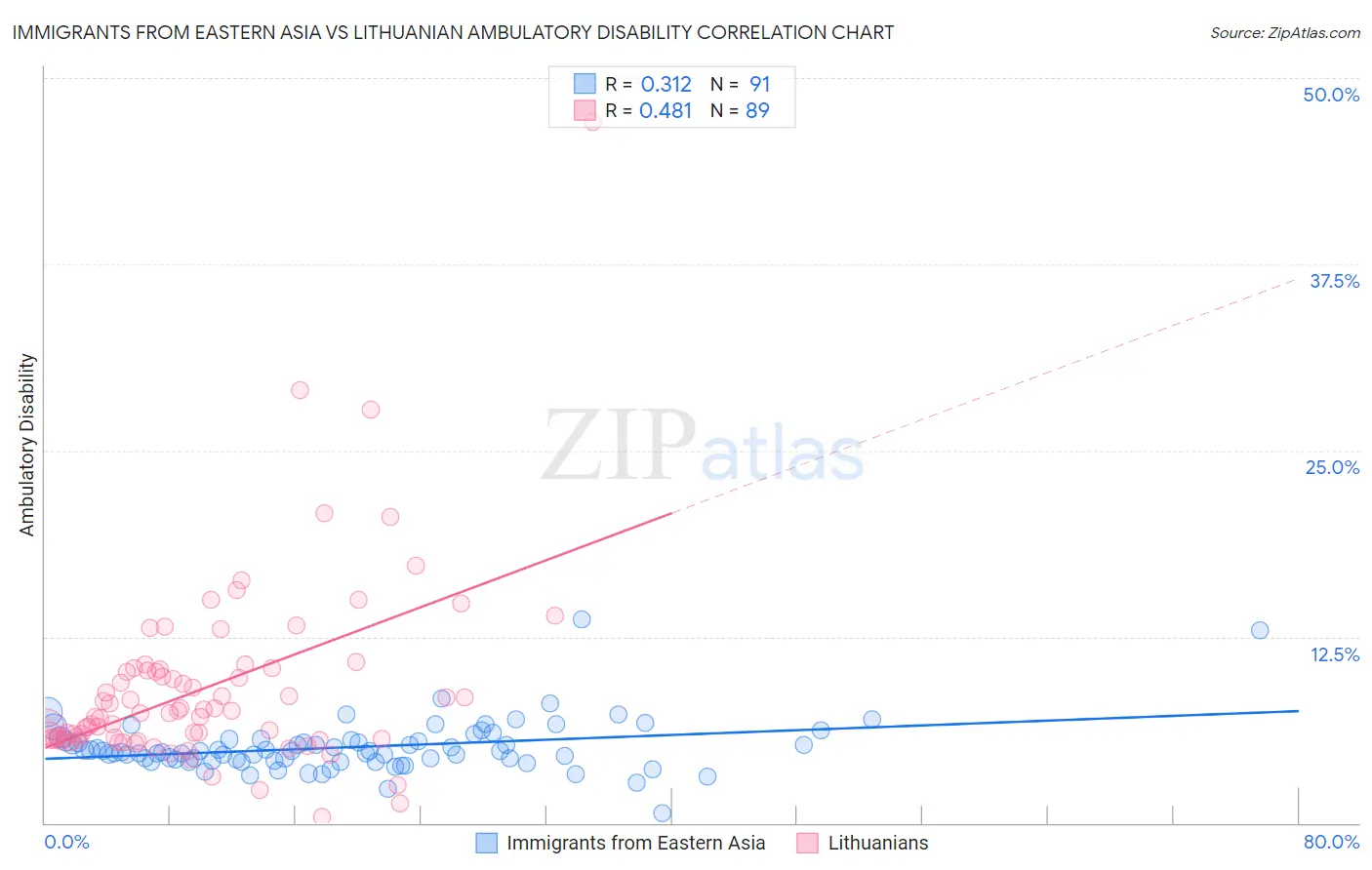 Immigrants from Eastern Asia vs Lithuanian Ambulatory Disability