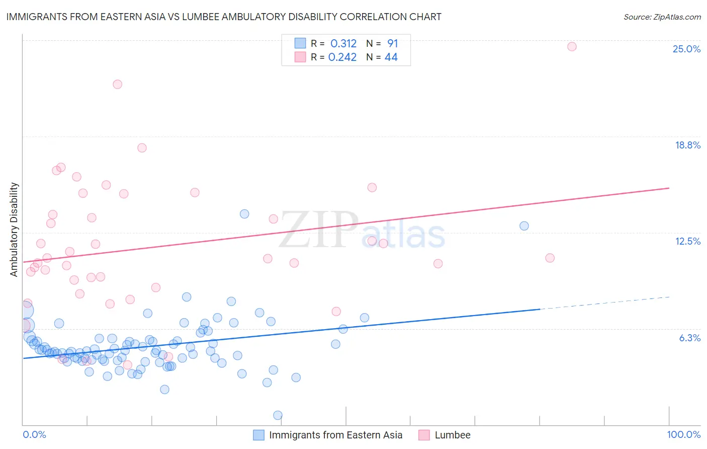 Immigrants from Eastern Asia vs Lumbee Ambulatory Disability