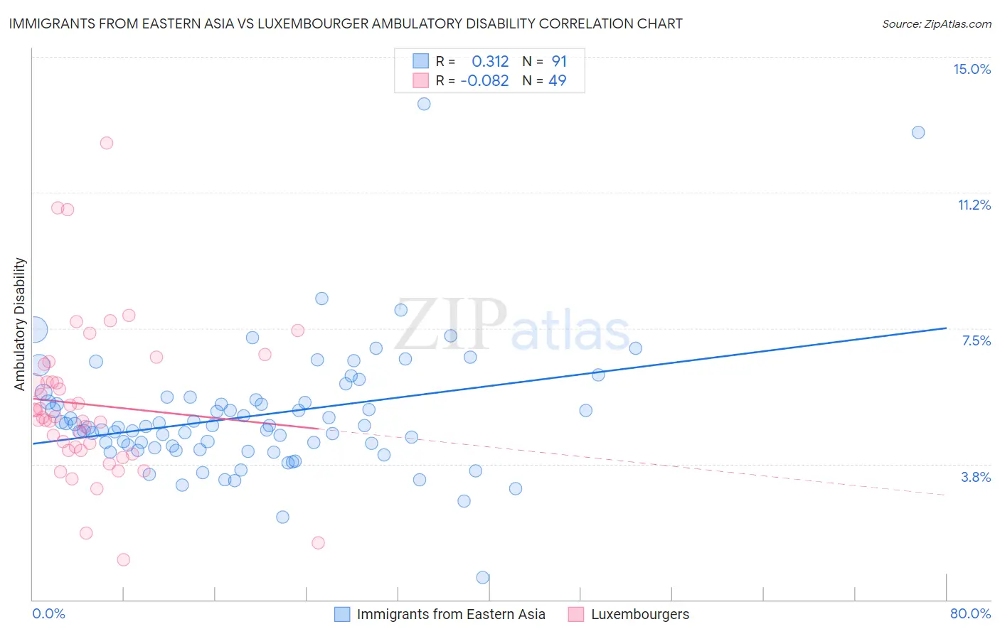 Immigrants from Eastern Asia vs Luxembourger Ambulatory Disability