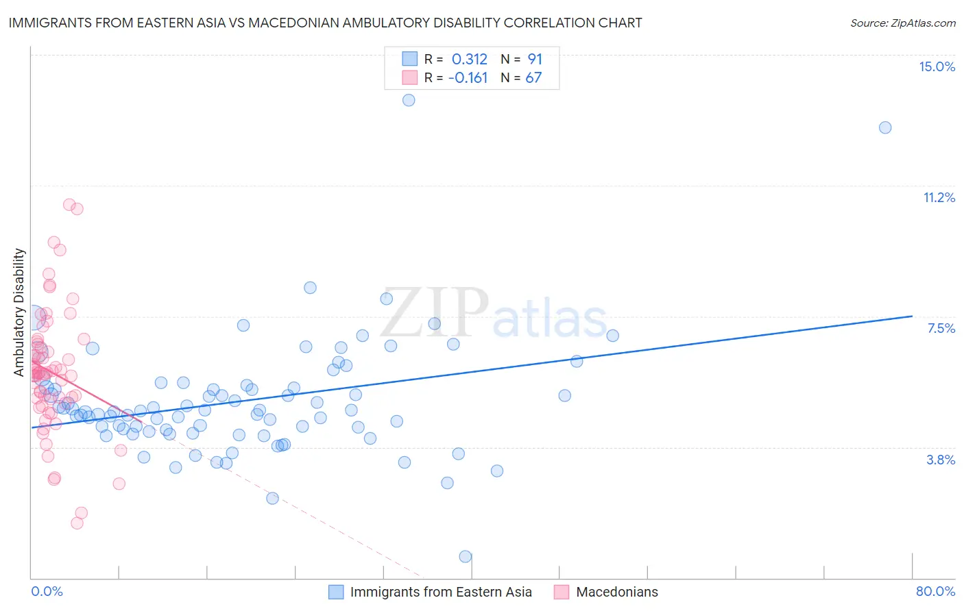 Immigrants from Eastern Asia vs Macedonian Ambulatory Disability