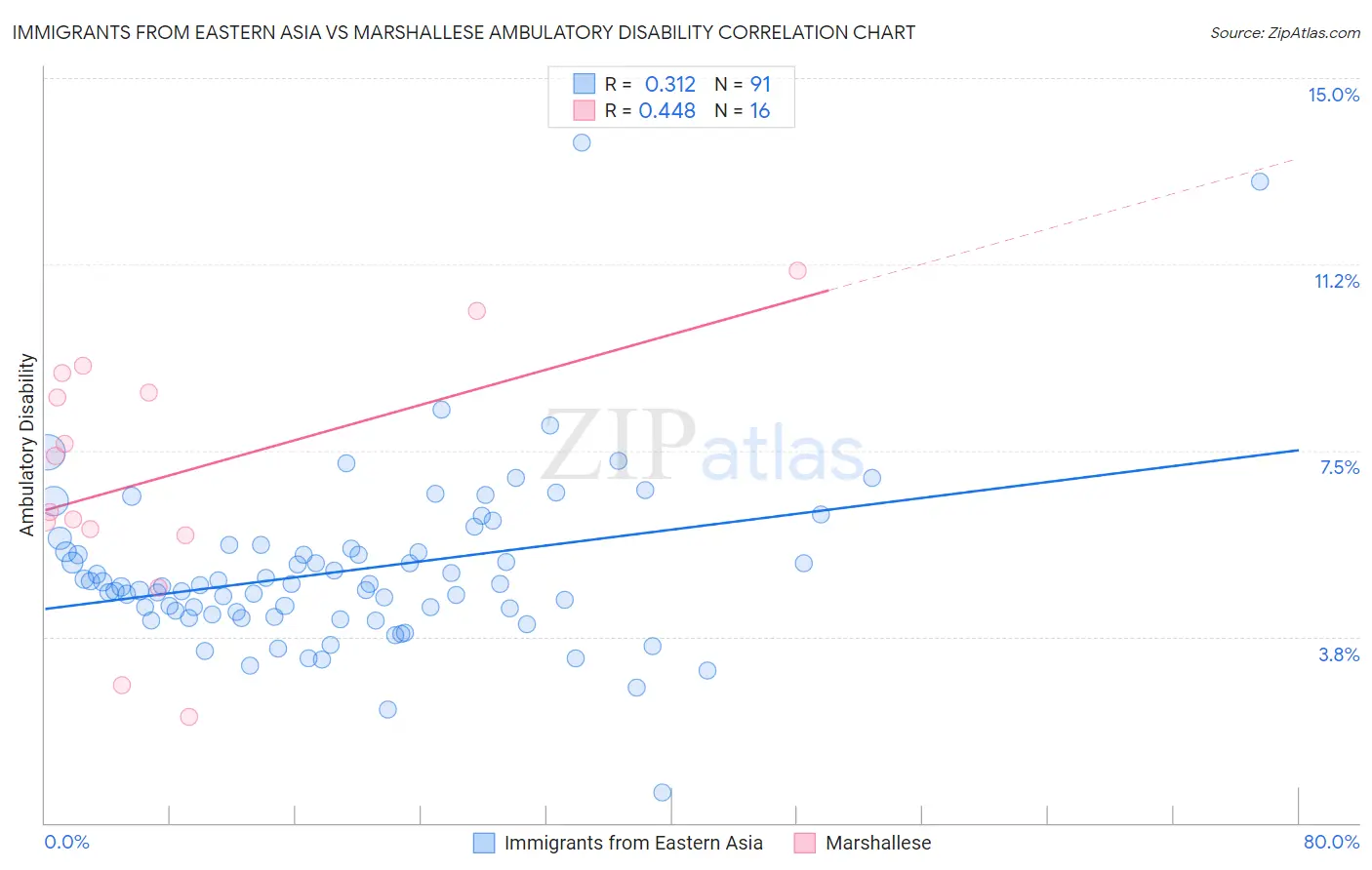 Immigrants from Eastern Asia vs Marshallese Ambulatory Disability
