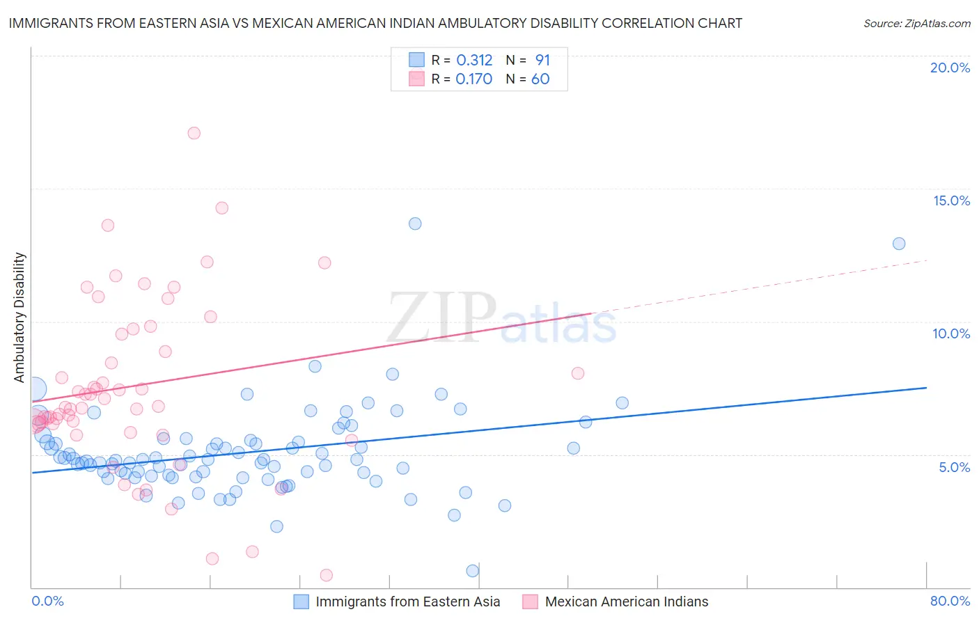Immigrants from Eastern Asia vs Mexican American Indian Ambulatory Disability