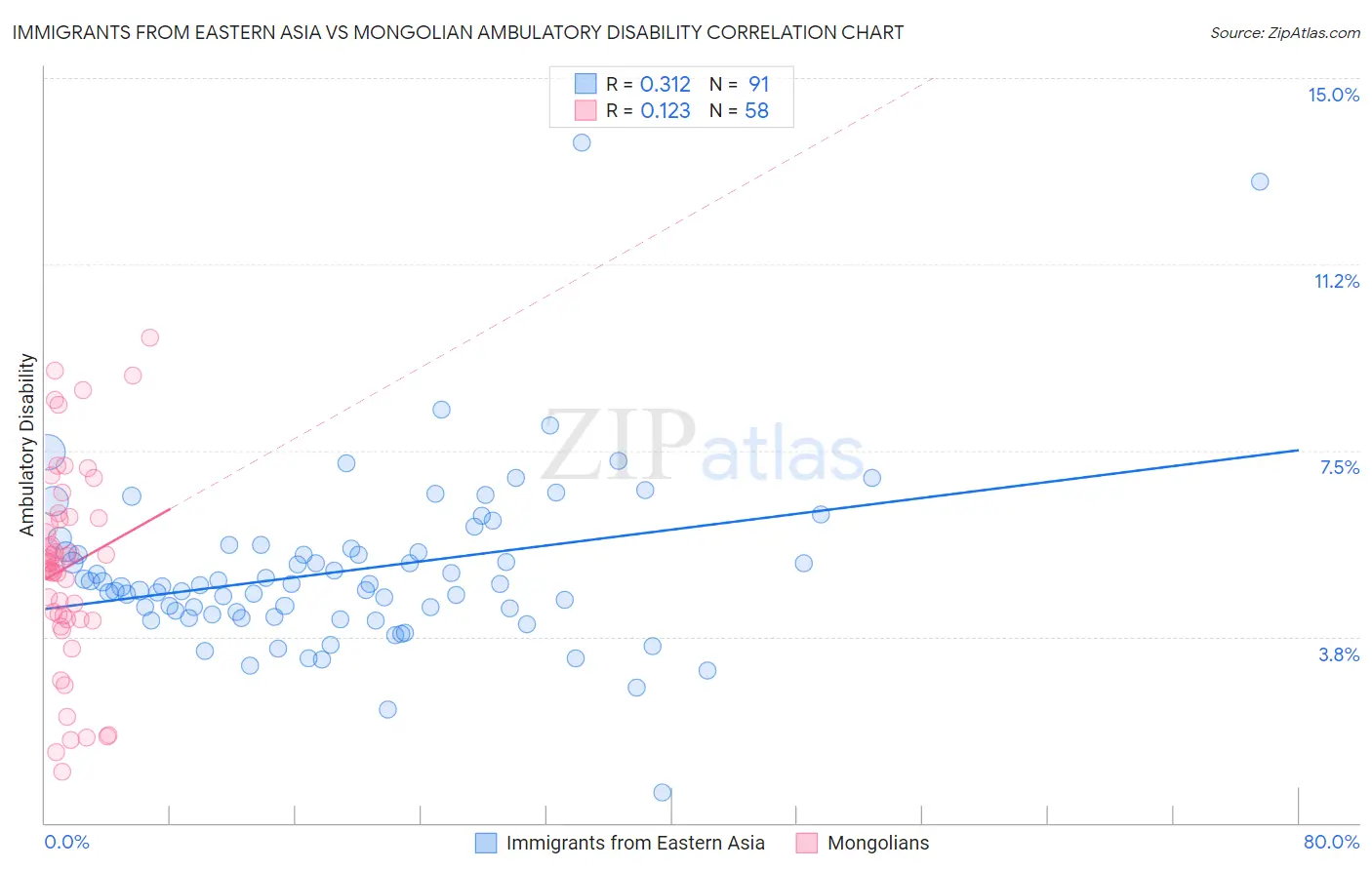 Immigrants from Eastern Asia vs Mongolian Ambulatory Disability