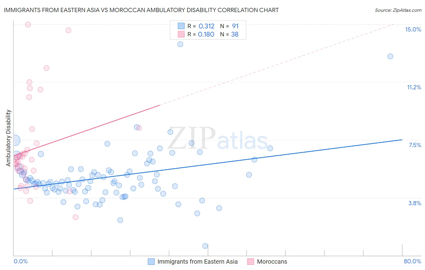 Immigrants from Eastern Asia vs Moroccan Ambulatory Disability
