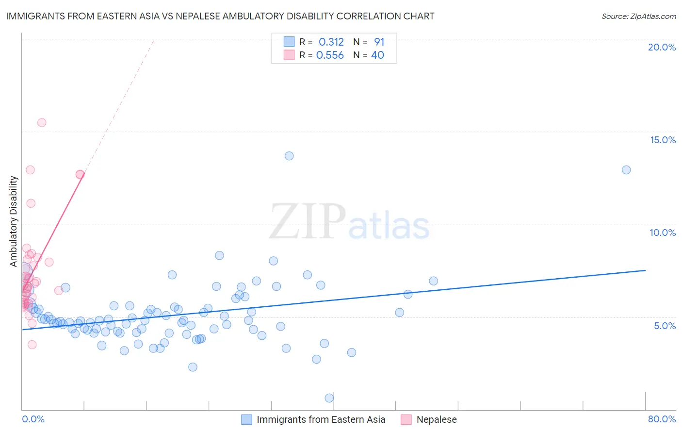 Immigrants from Eastern Asia vs Nepalese Ambulatory Disability