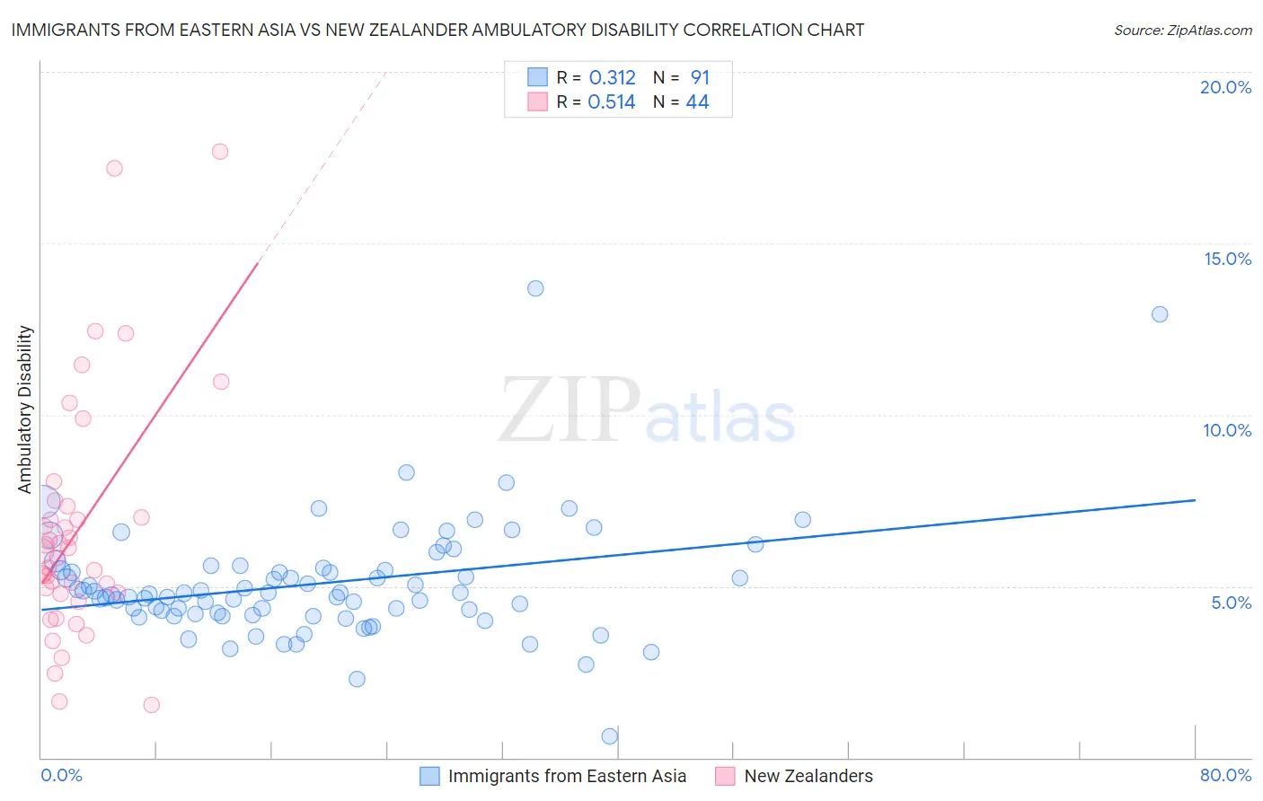 Immigrants from Eastern Asia vs New Zealander Ambulatory Disability