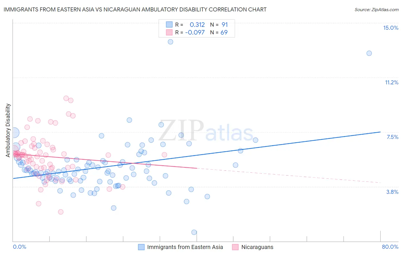 Immigrants from Eastern Asia vs Nicaraguan Ambulatory Disability