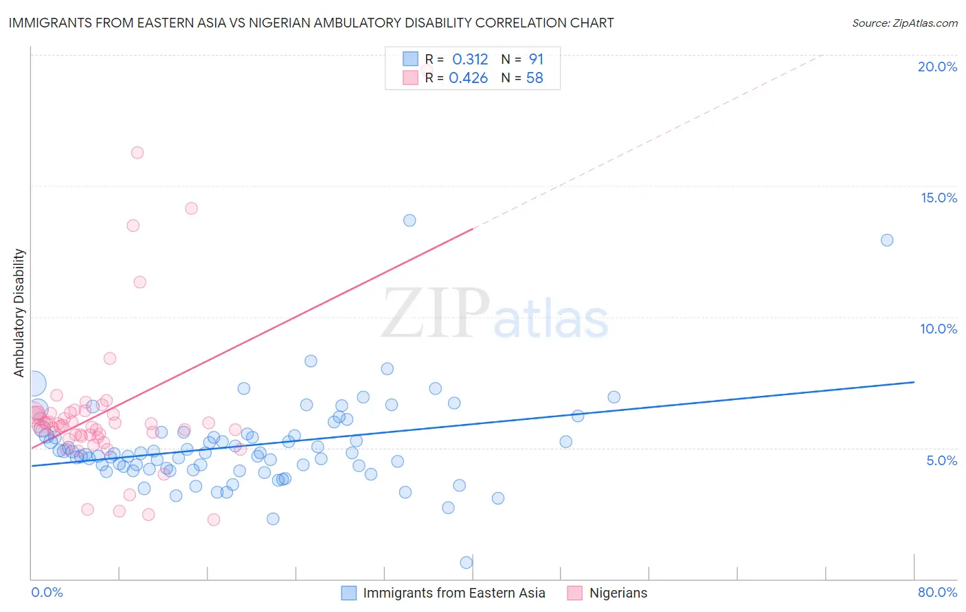 Immigrants from Eastern Asia vs Nigerian Ambulatory Disability