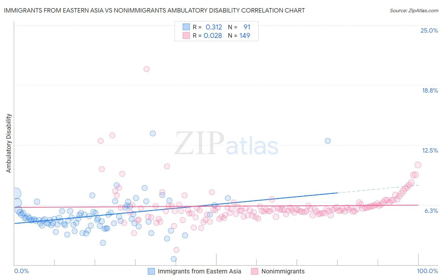 Immigrants from Eastern Asia vs Nonimmigrants Ambulatory Disability