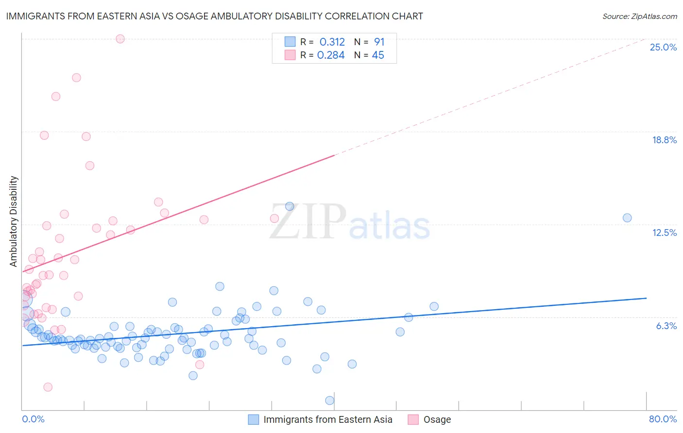 Immigrants from Eastern Asia vs Osage Ambulatory Disability