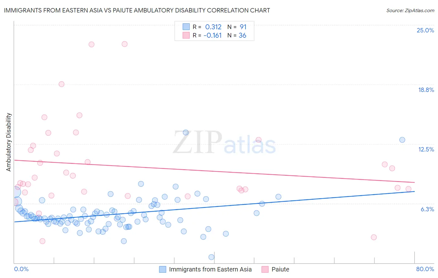 Immigrants from Eastern Asia vs Paiute Ambulatory Disability