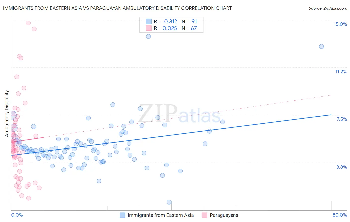Immigrants from Eastern Asia vs Paraguayan Ambulatory Disability