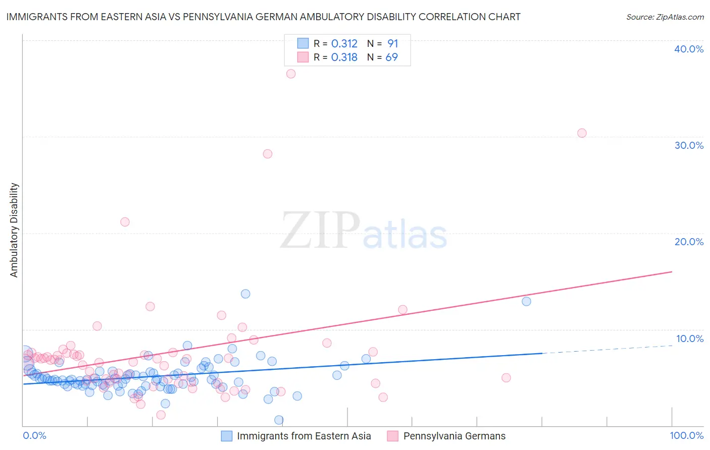 Immigrants from Eastern Asia vs Pennsylvania German Ambulatory Disability