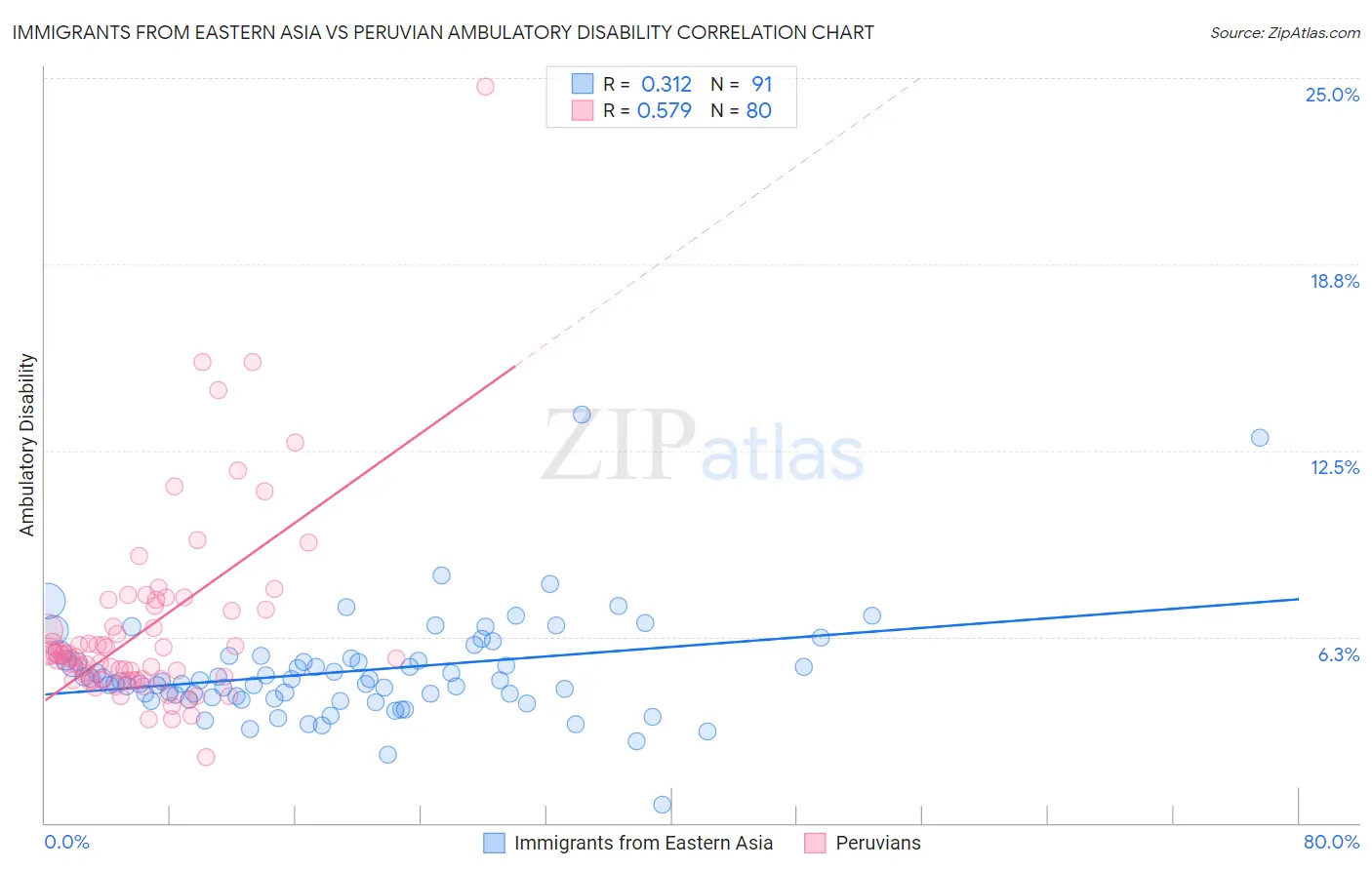 Immigrants from Eastern Asia vs Peruvian Ambulatory Disability