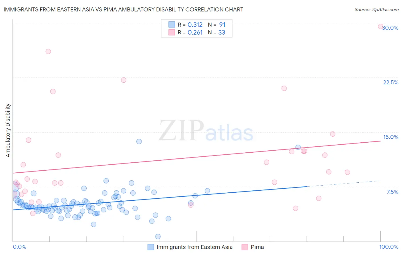 Immigrants from Eastern Asia vs Pima Ambulatory Disability