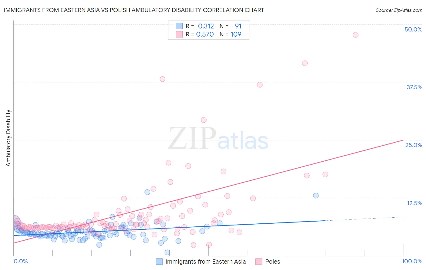 Immigrants from Eastern Asia vs Polish Ambulatory Disability