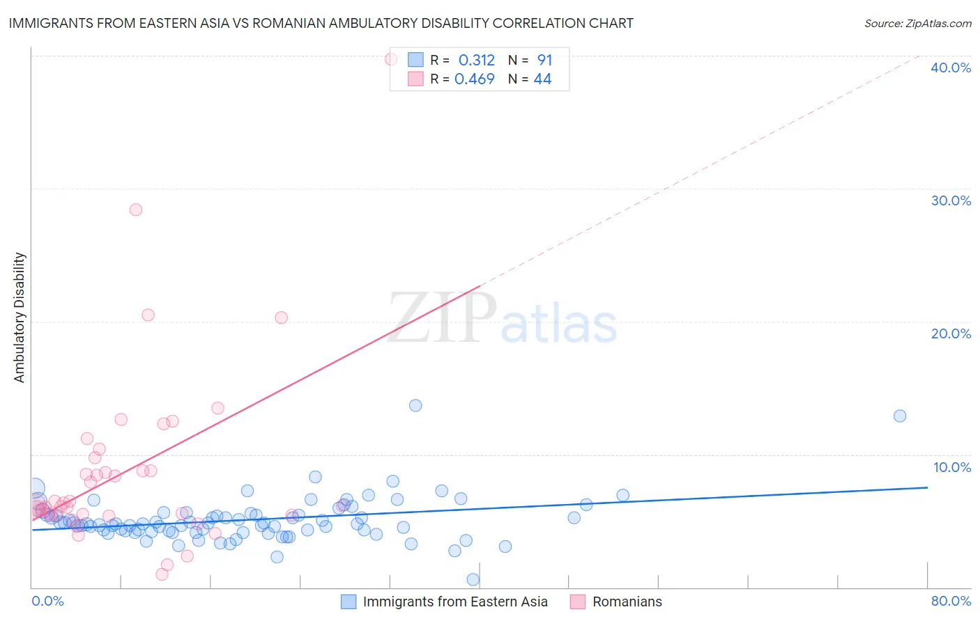 Immigrants from Eastern Asia vs Romanian Ambulatory Disability