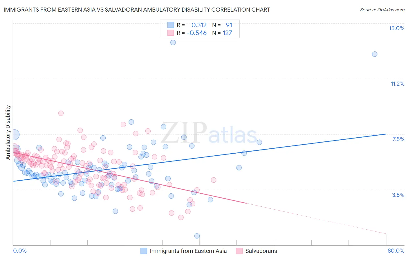 Immigrants from Eastern Asia vs Salvadoran Ambulatory Disability