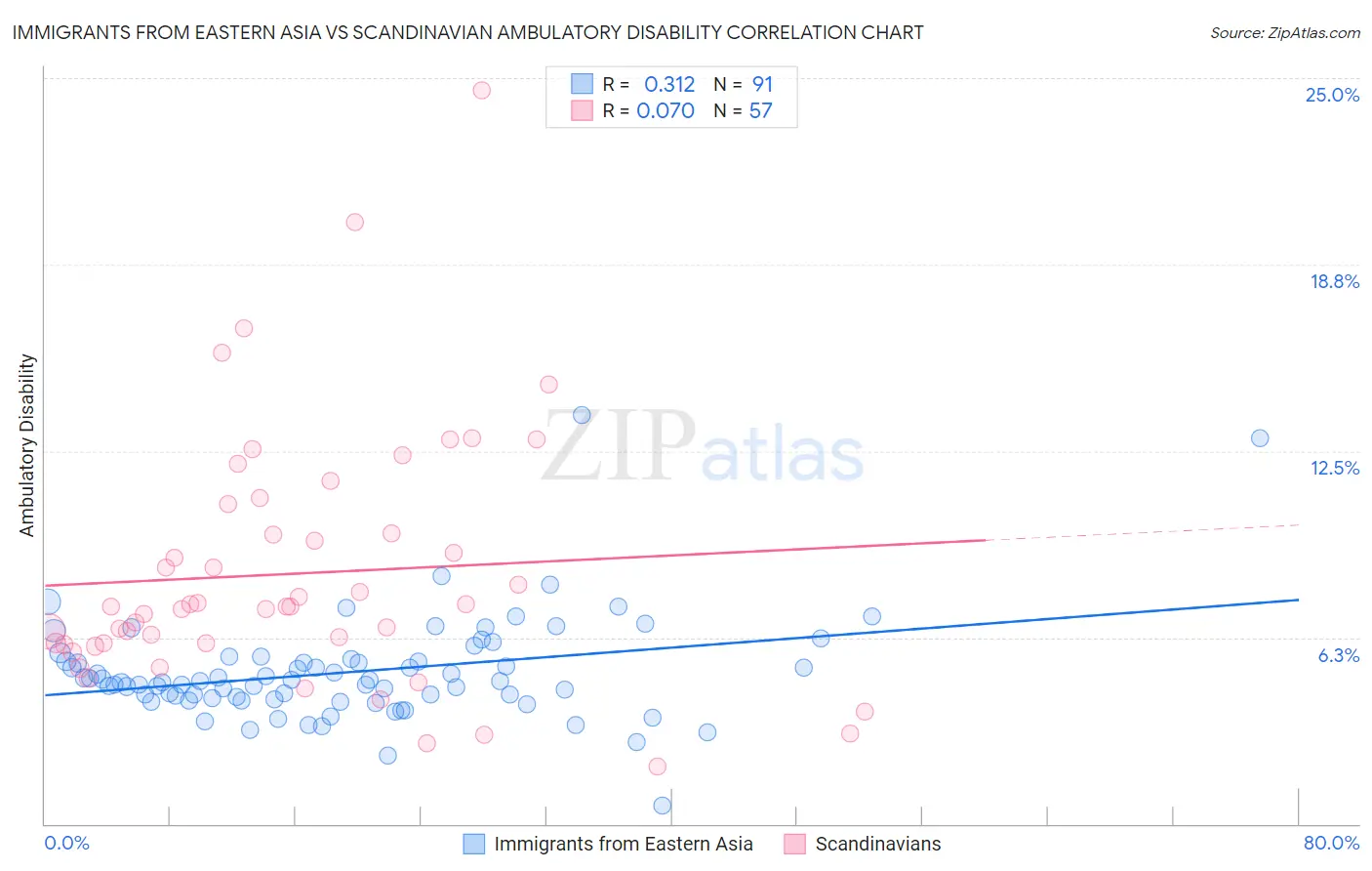 Immigrants from Eastern Asia vs Scandinavian Ambulatory Disability