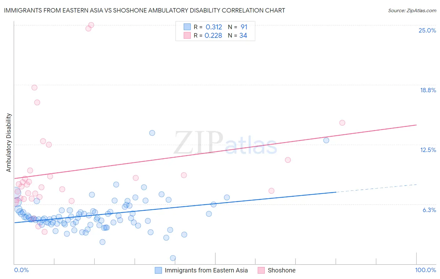 Immigrants from Eastern Asia vs Shoshone Ambulatory Disability